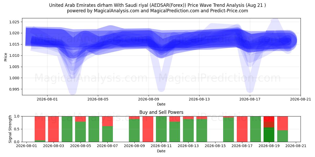  Birleşik Arap Emirlikleri Dirhemi Suudi Arabistan Riyali ile (AEDSAR(Forex)) Support and Resistance area (20 Aug) 