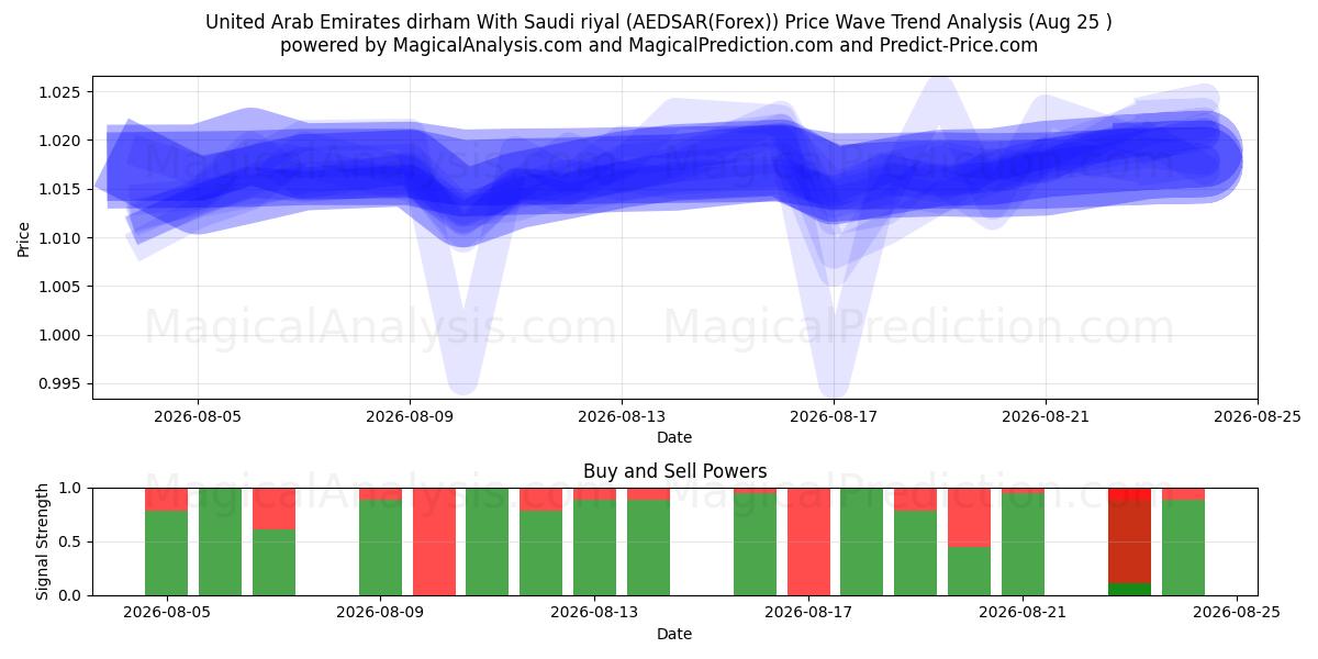 Yhdistyneiden arabiemiirikuntien dirham Saudi-rialin kanssa (AEDSAR(Forex)) Support and Resistance area (24 Aug) 
