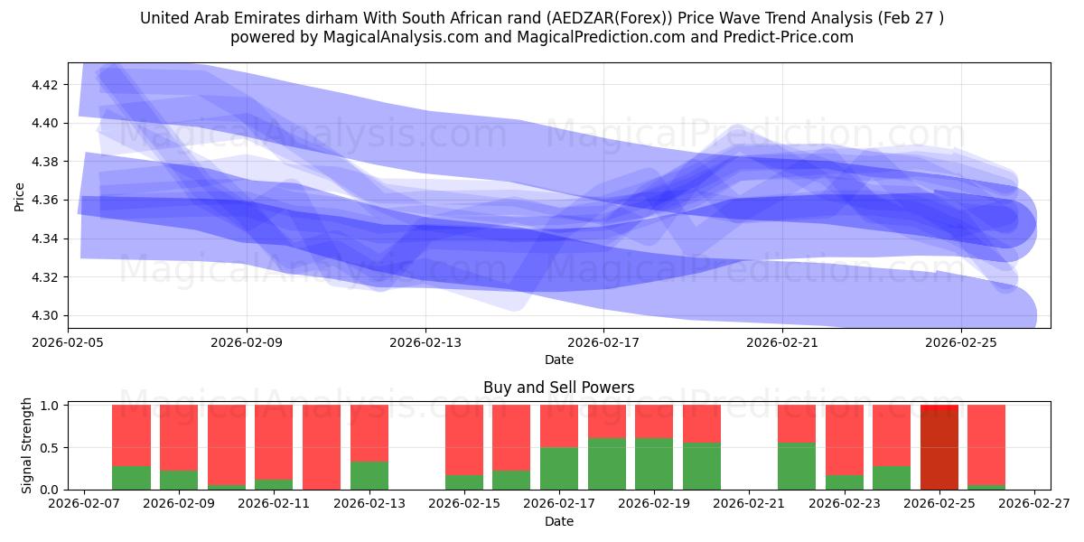  De Forenede Arabiske Emirater dirham med sydafrikanske rand (AEDZAR(Forex)) Support and Resistance area (26 Feb) 