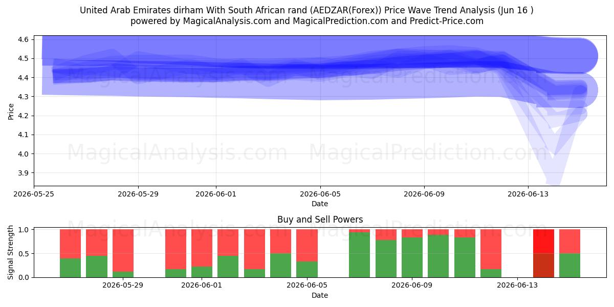  United Arab Emirates dirham With South African rand (AEDZAR(Forex)) Support and Resistance area (15 Jun) 