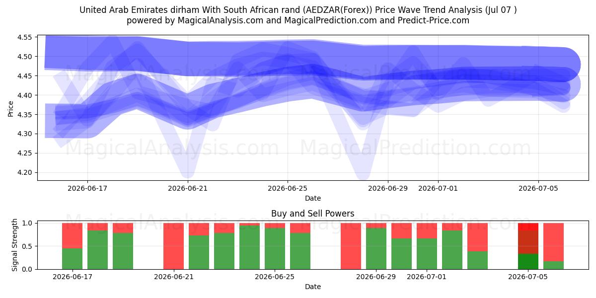 United Arab Emirates dirham With South African rand (AEDZAR(Forex)) Support and Resistance area (06 Jul) 