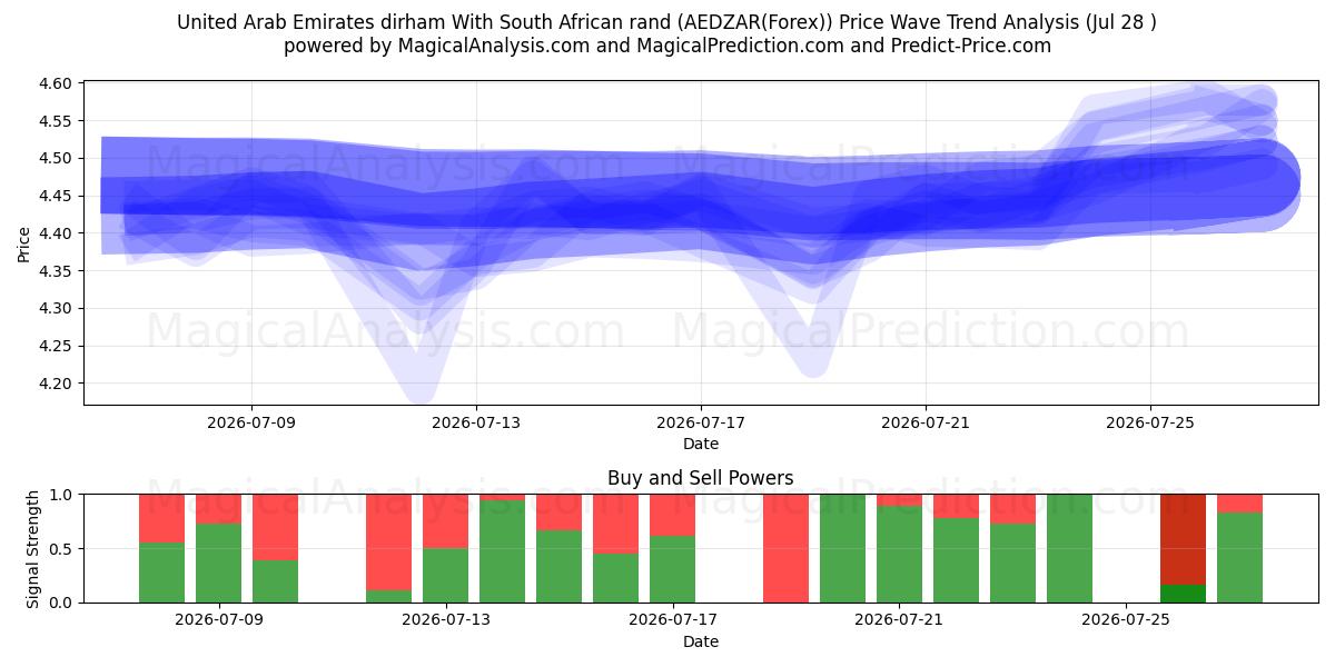 United Arab Emirates dirham With South African rand (AEDZAR(Forex)) Support and Resistance area (27 Jul) 
