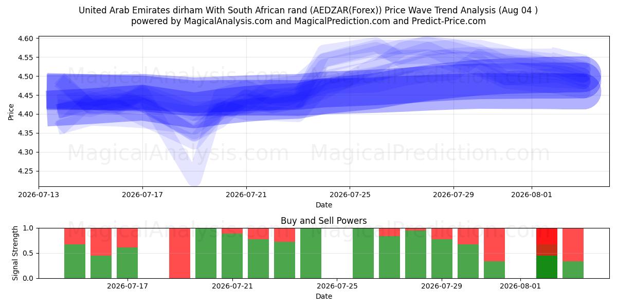  De Forenede Arabiske Emirater dirham med sydafrikanske rand (AEDZAR(Forex)) Support and Resistance area (03 Aug) 