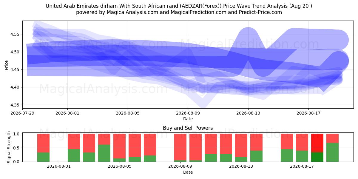  درهم الإمارات العربية المتحدة مع راند جنوب أفريقيا (AEDZAR(Forex)) Support and Resistance area (18 Aug) 
