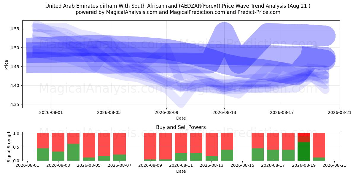  Birleşik Arap Emirlikleri Dirhemi Güney Afrika Randı ile (AEDZAR(Forex)) Support and Resistance area (19 Aug) 