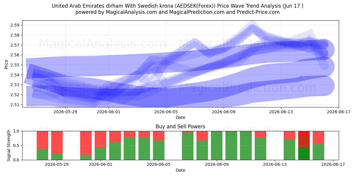  United Arab Emirates dirham With Swedish krona (AEDSEK(Forex)) Support and Resistance area (09 Jun) 