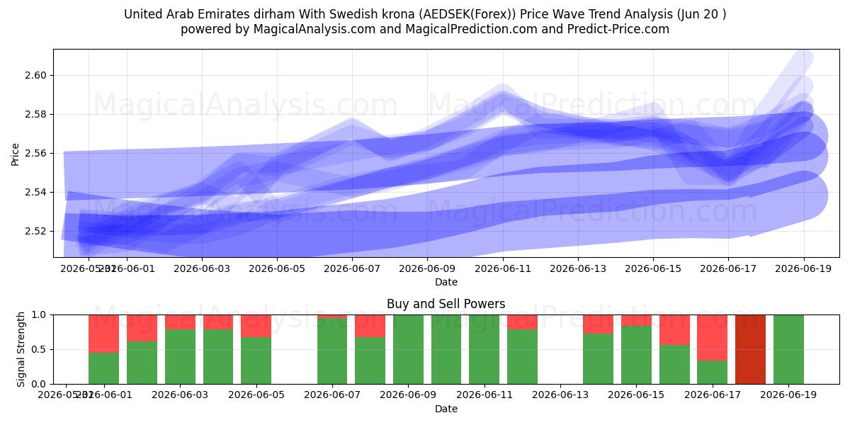  Dirham degli Emirati Arabi Uniti Con corona svedese (AEDSEK(Forex)) Support and Resistance area (19 Jun) 