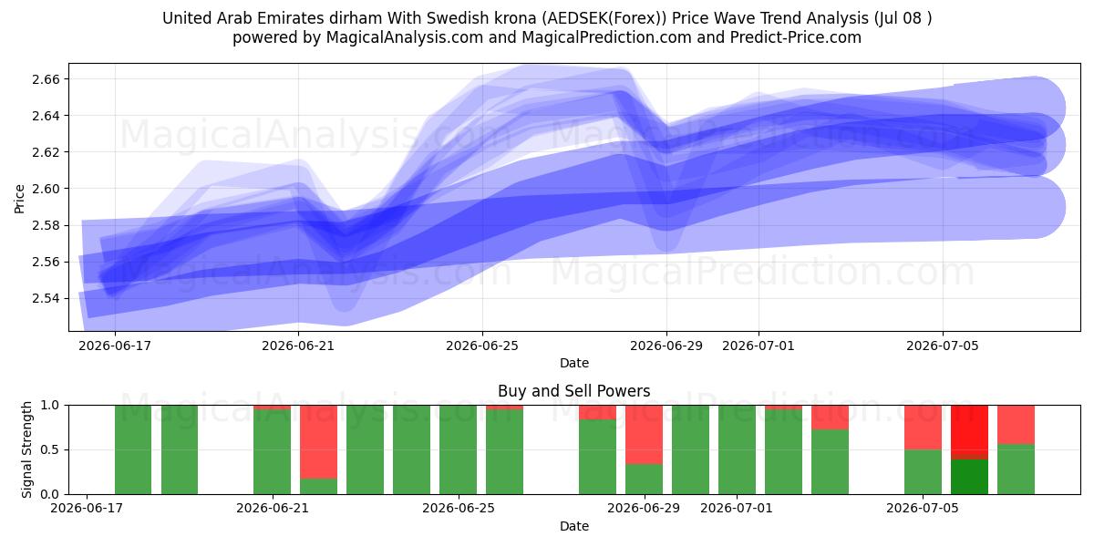  United Arab Emirates dirham With Swedish krona (AEDSEK(Forex)) Support and Resistance area (07 Jul) 