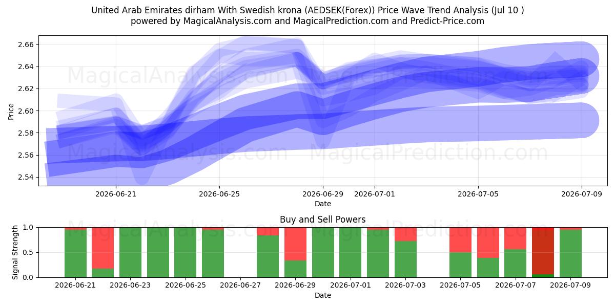  阿联酋迪拉姆 兑换 瑞典克朗 (AEDSEK(Forex)) Support and Resistance area (09 Jul) 