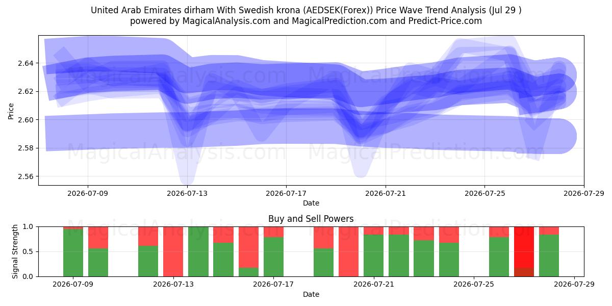  Dirham des Émirats arabes unis avec couronne suédoise (AEDSEK(Forex)) Support and Resistance area (28 Jul) 