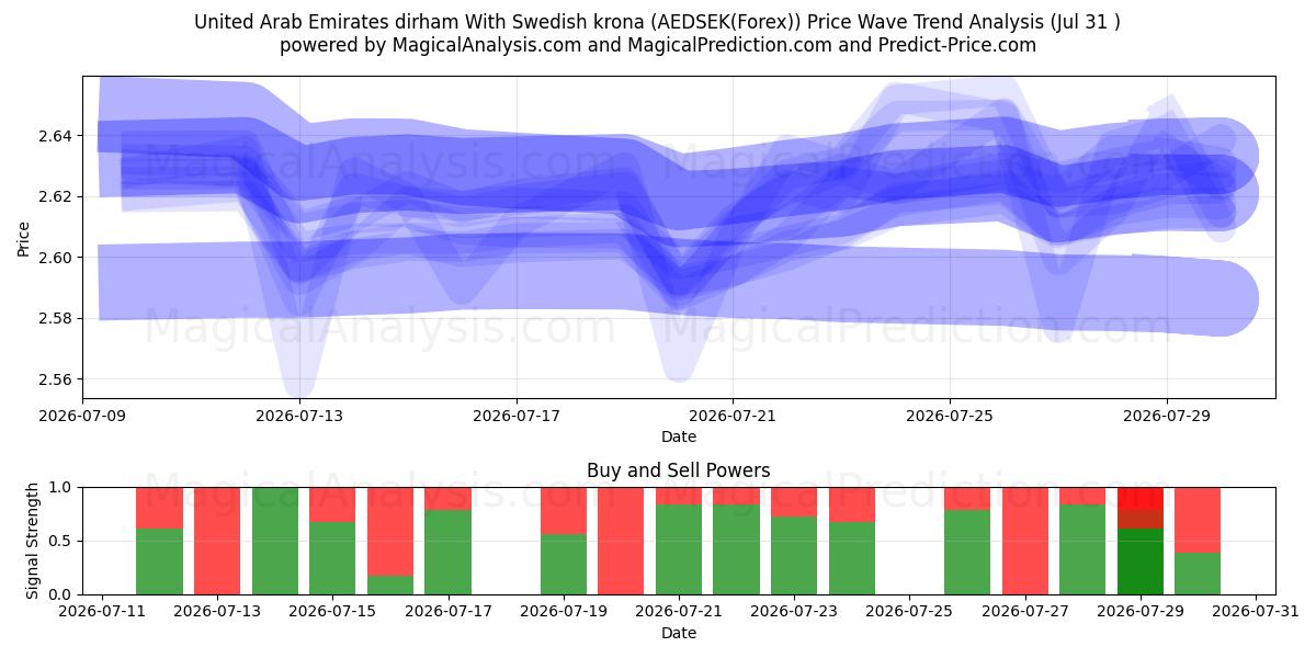  Dirham degli Emirati Arabi Uniti Con corona svedese (AEDSEK(Forex)) Support and Resistance area (30 Jul) 