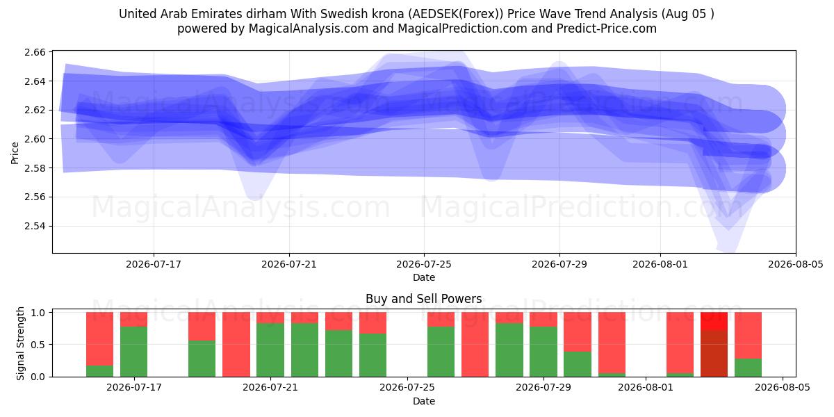  阿联酋迪拉姆 兑换 瑞典克朗 (AEDSEK(Forex)) Support and Resistance area (04 Aug) 