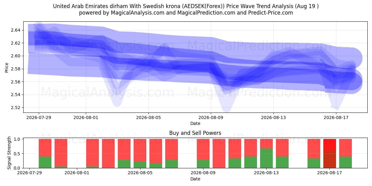  Dirham dos Emirados Árabes Unidos com coroa sueca (AEDSEK(Forex)) Support and Resistance area (18 Aug) 