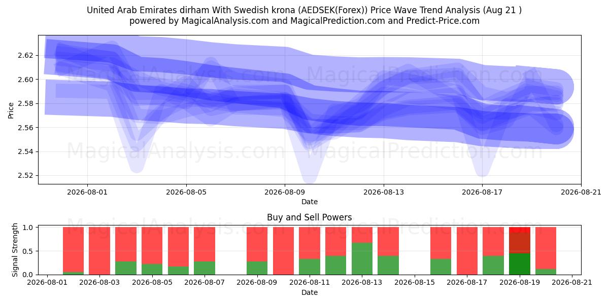  Yhdistyneiden arabiemiirikuntien dirhami Ruotsin kruunun kanssa (AEDSEK(Forex)) Support and Resistance area (19 Aug) 