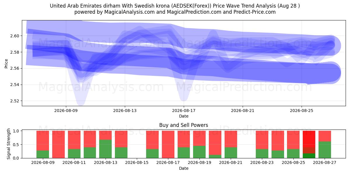  阿联酋迪拉姆 兑换 瑞典克朗 (AEDSEK(Forex)) Support and Resistance area (27 Aug) 