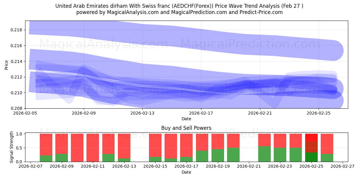 アラブ首長国連邦ディルハム スイスフランと (AEDCHF(Forex)) Support and Resistance area (26 Feb) 
