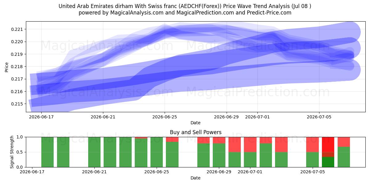  درهم امارات متحده عربی با فرانک سوئیس (AEDCHF(Forex)) Support and Resistance area (07 Jul) 