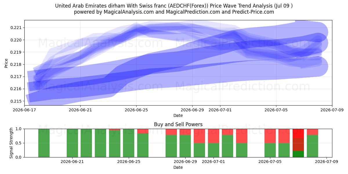  스위스 프랑과 아랍에미리트 디르함 (AEDCHF(Forex)) Support and Resistance area (08 Jul) 