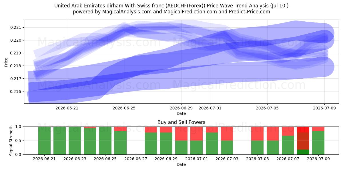  Dirham dos Emirados Árabes Unidos Com franco suíço (AEDCHF(Forex)) Support and Resistance area (09 Jul) 
