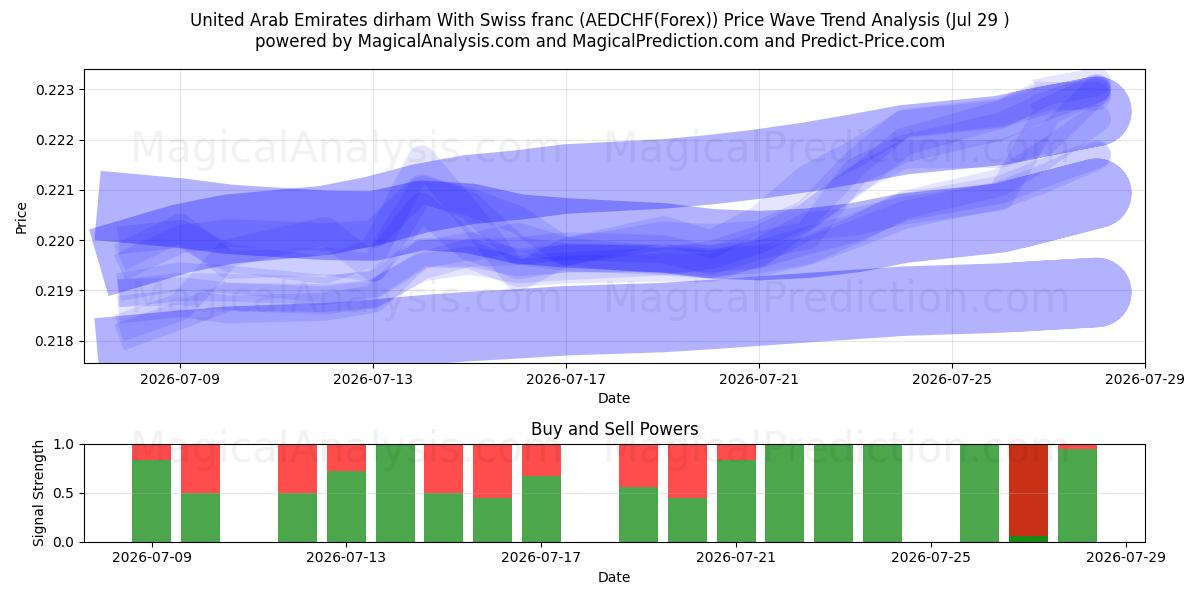  Дирхам ОАЭ и швейцарский франк (AEDCHF(Forex)) Support and Resistance area (28 Jul) 