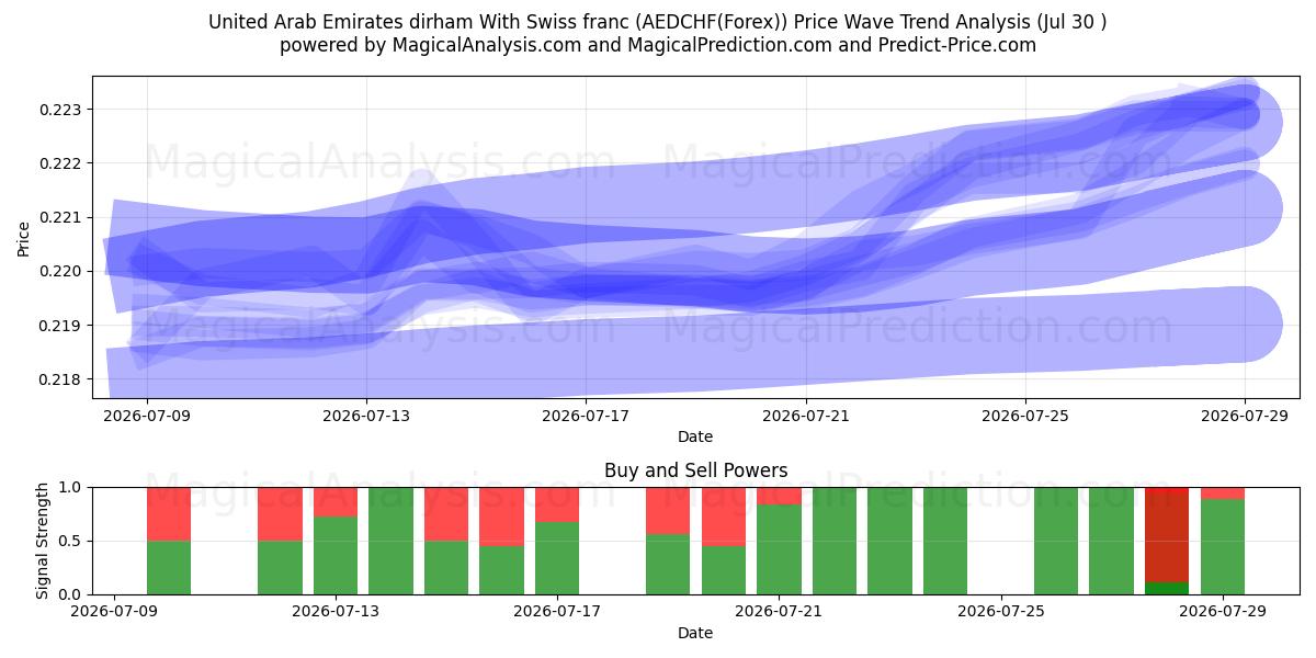  Förenade Arabemiraten dirham med schweizisk franc (AEDCHF(Forex)) Support and Resistance area (30 Jul) 