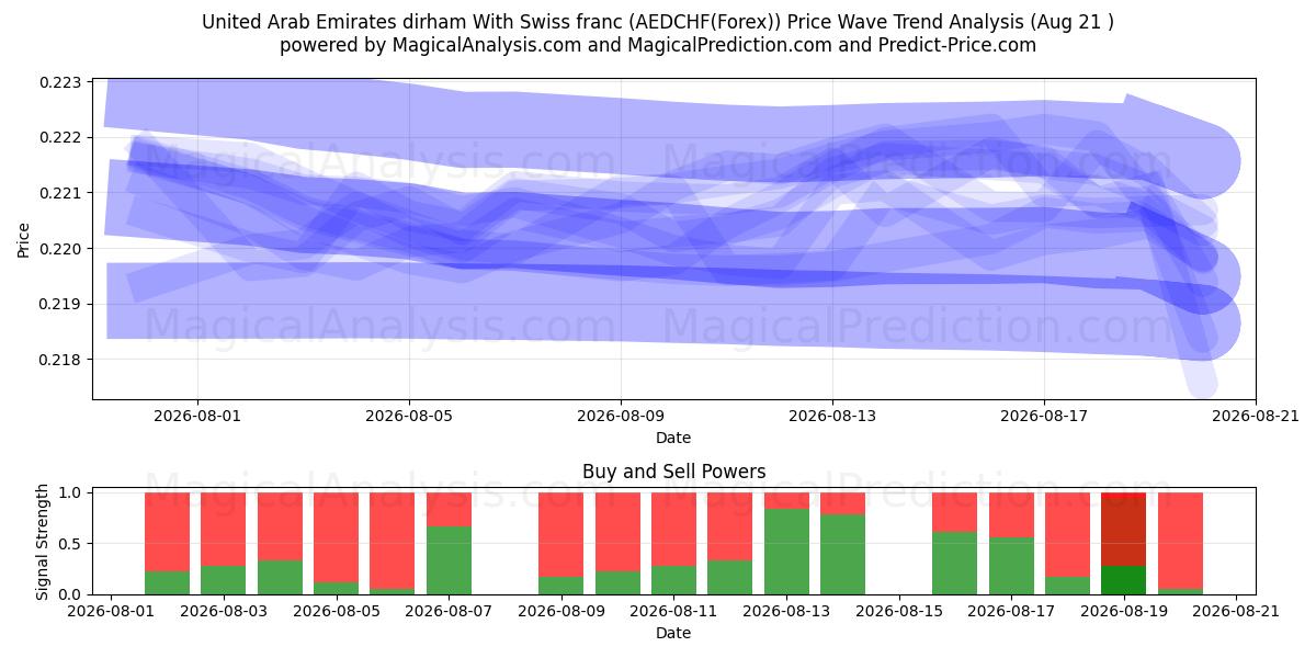  Dirham des Émirats arabes unis Avec franc suisse (AEDCHF(Forex)) Support and Resistance area (20 Aug) 