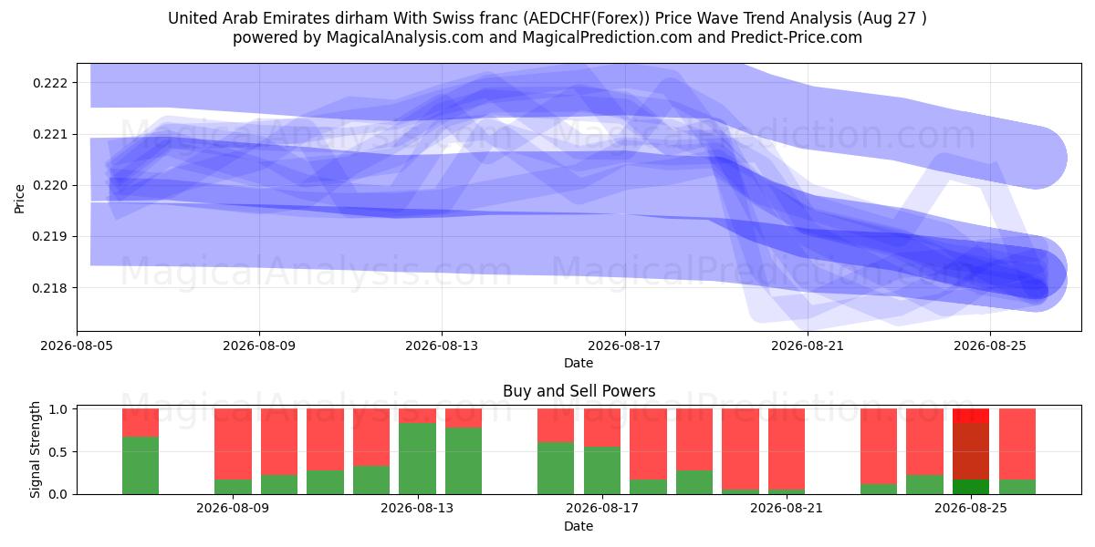  संयुक्त अरब अमीरात दिरहम स्विस फ़्रैंक के साथ (AEDCHF(Forex)) Support and Resistance area (26 Aug) 