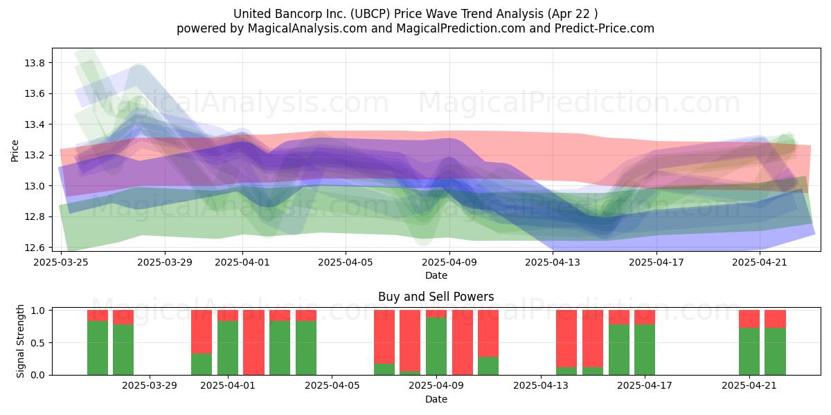  United Bancorp Inc. (UBCP) Support and Resistance area (22 Apr) 