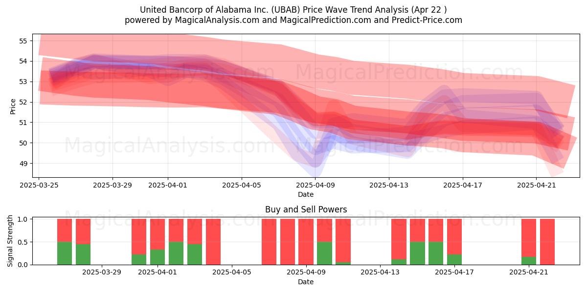  United Bancorp of Alabama Inc. (UBAB) Support and Resistance area (22 Apr) 