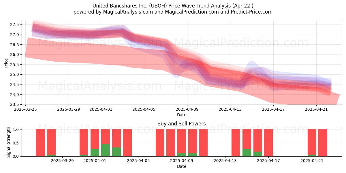  United Bancshares Inc. (UBOH) Support and Resistance area (22 Apr) 