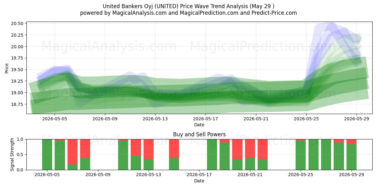  United Bankers Oyj (UNITED) Support and Resistance area (28 May) 