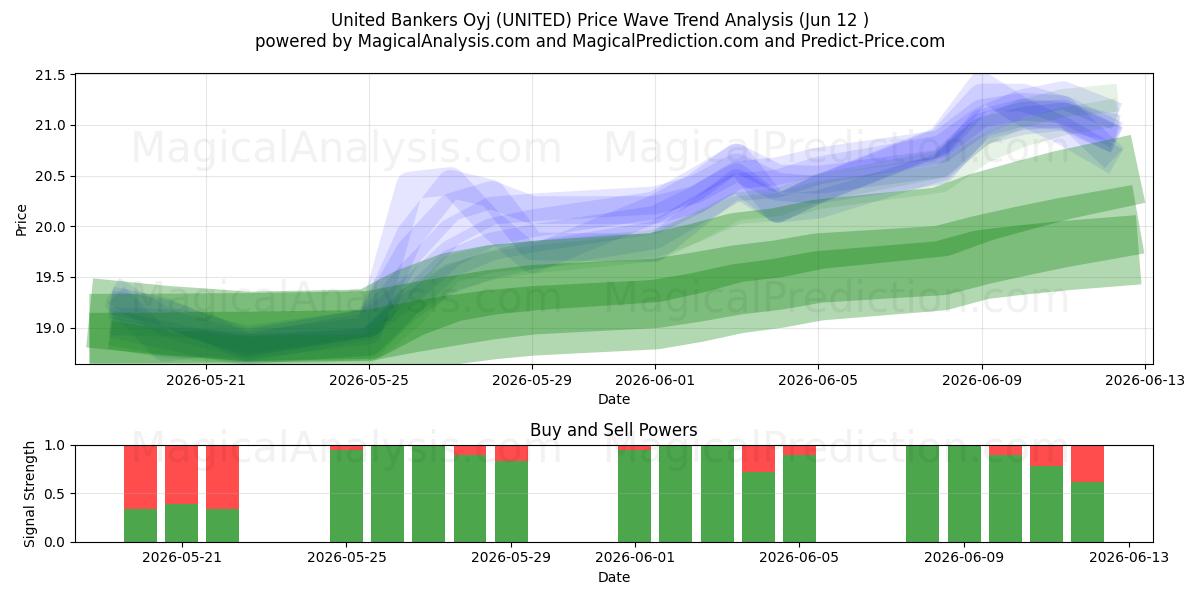  United Bankers Oyj (UNITED) Support and Resistance area (11 Jun) 