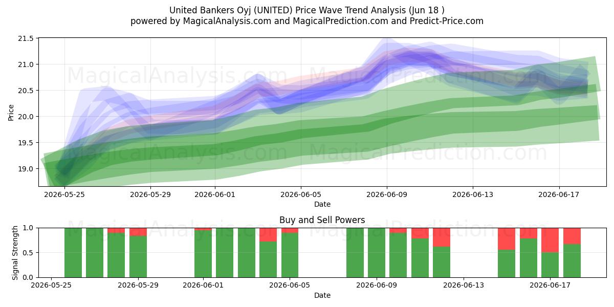  United Bankers Oyj (UNITED) Support and Resistance area (17 Jun) 