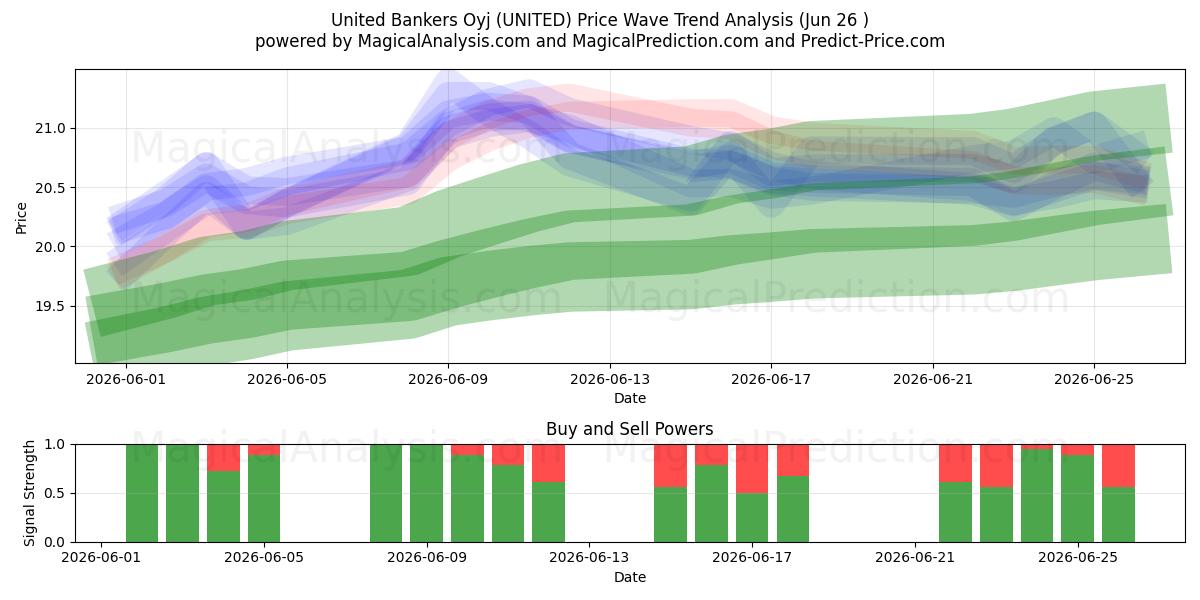  United Bankers Oyj (UNITED) Support and Resistance area (25 Jun) 