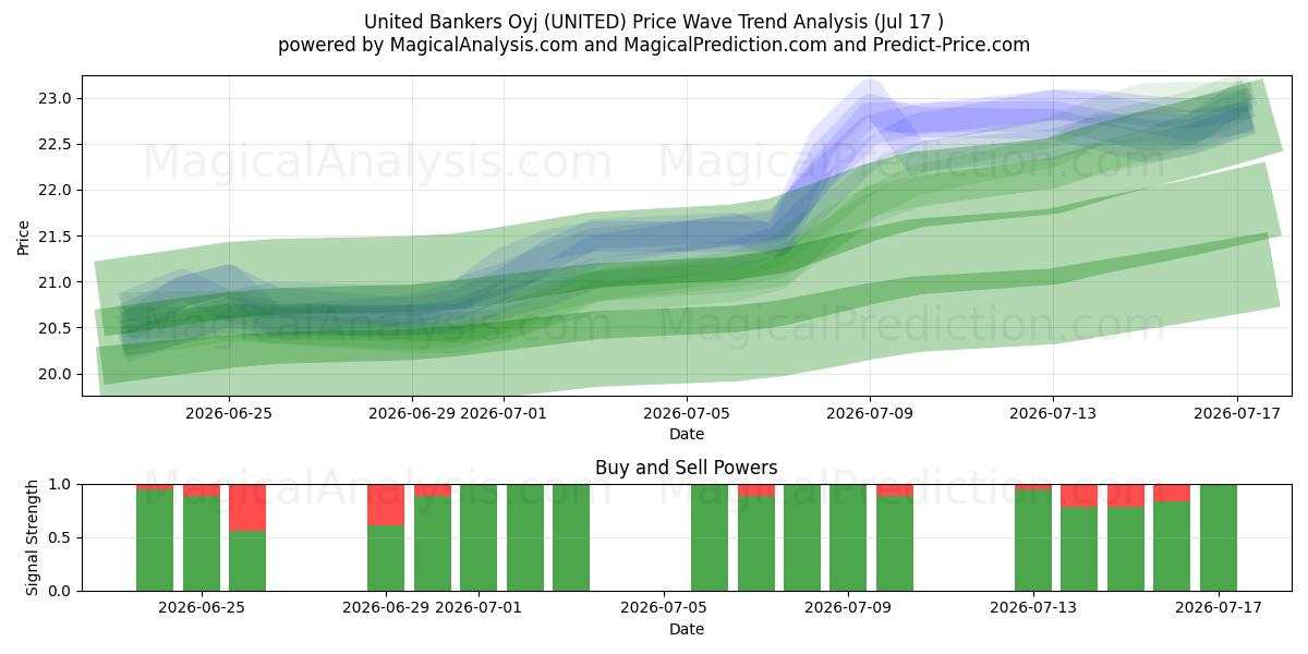  United Bankers Oyj (UNITED) Support and Resistance area (16 Jul) 
