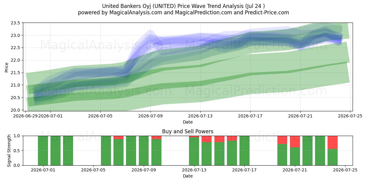  United Bankers Oyj (UNITED) Support and Resistance area (23 Jul) 
