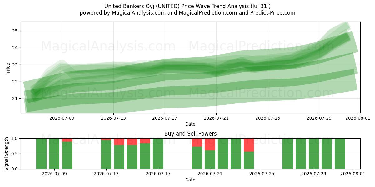  United Bankers Oyj (UNITED) Support and Resistance area (30 Jul) 