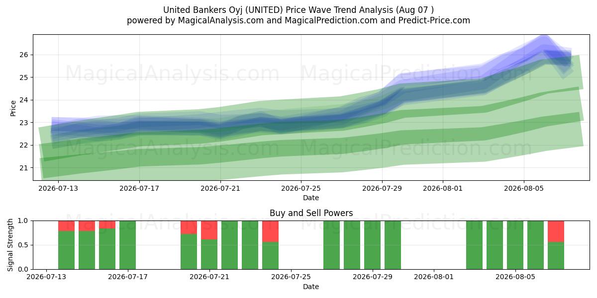  United Bankers Oyj (UNITED) Support and Resistance area (06 Aug) 