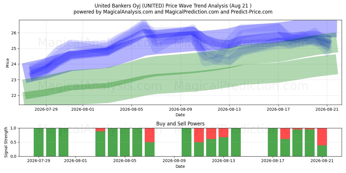  United Bankers Oyj (UNITED) Support and Resistance area (20 Aug) 