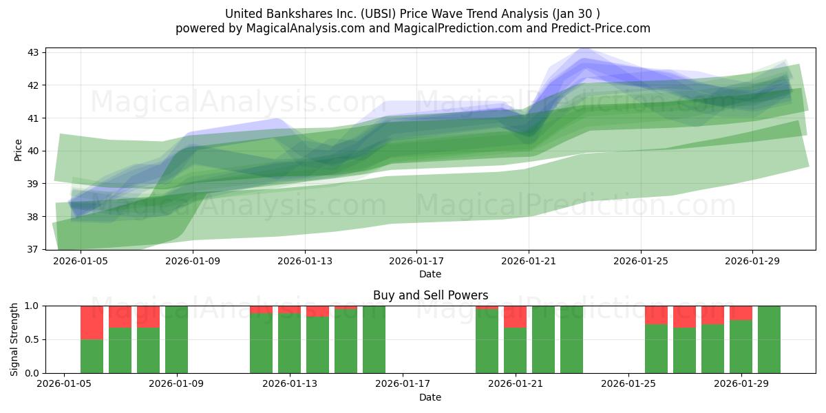  United Bankshares Inc. (UBSI) Support and Resistance area (29 Jan) 