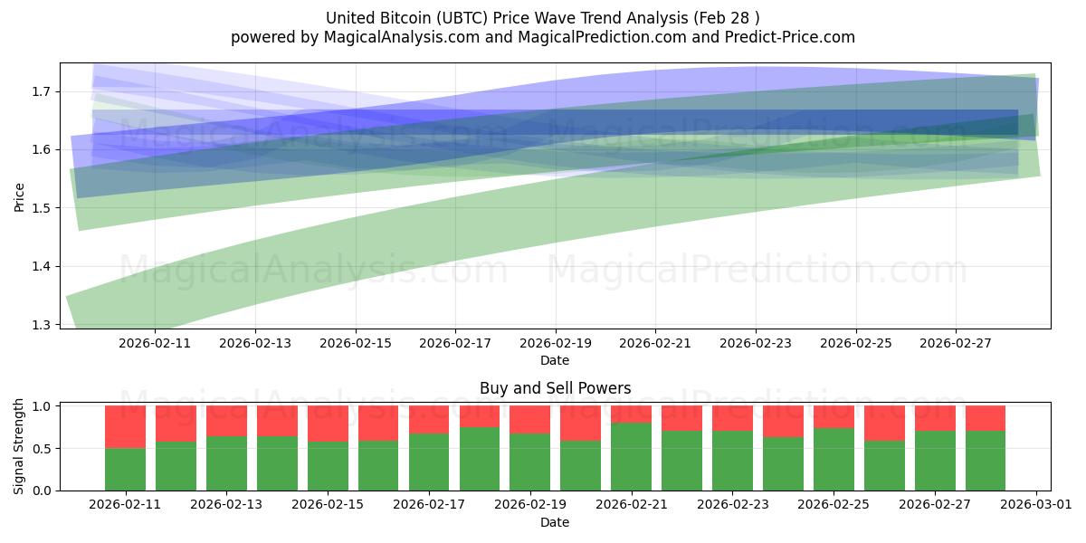  Vereinigtes Bitcoin (UBTC) Support and Resistance area (27 Feb) 