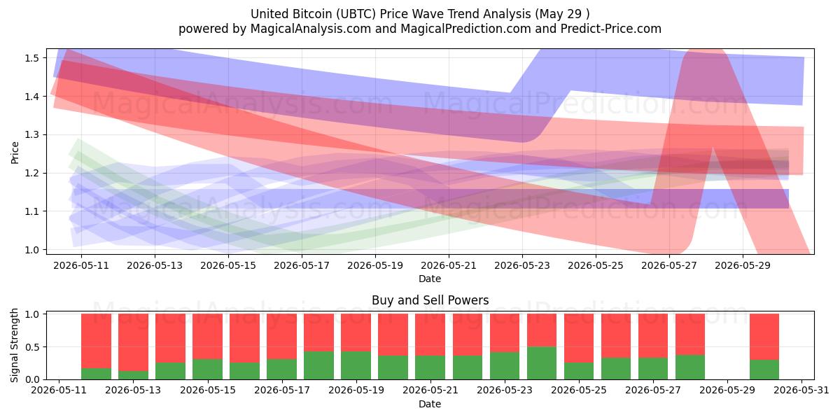  Bitcoin Unido (UBTC) Support and Resistance area (28 May) 