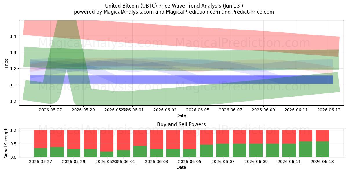  联合比特币 (UBTC) Support and Resistance area (12 Jun) 