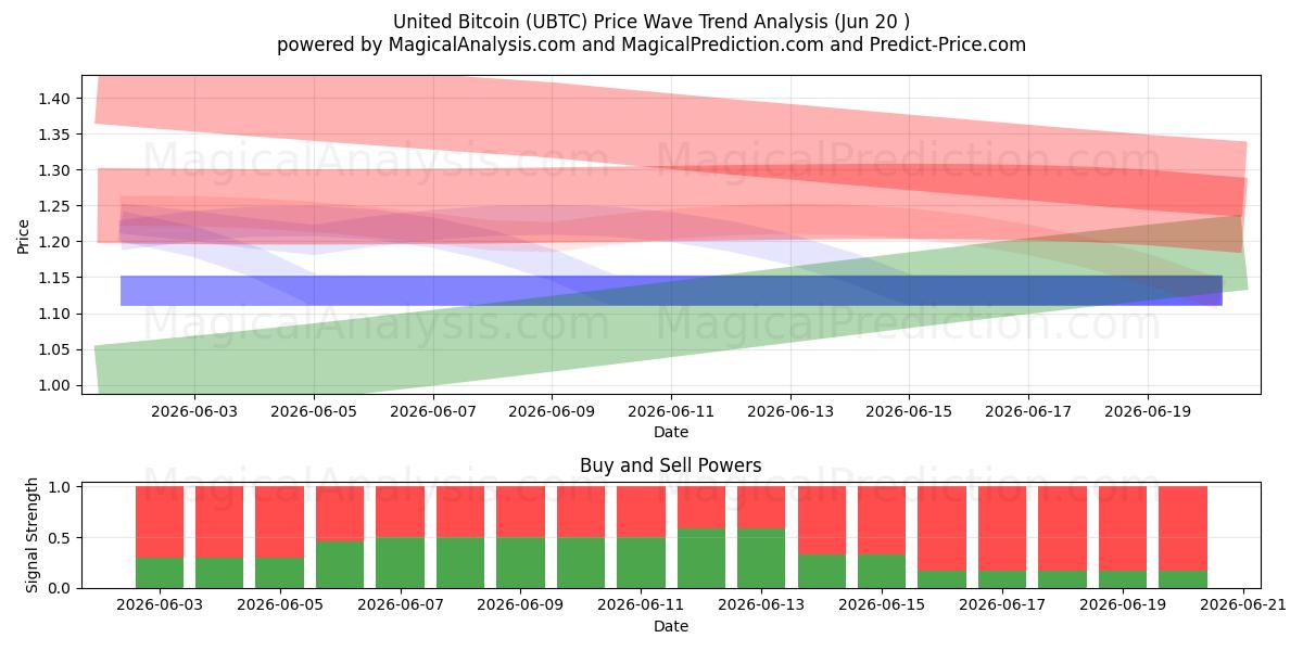  المتحدة بيتكوين (UBTC) Support and Resistance area (19 Jun) 