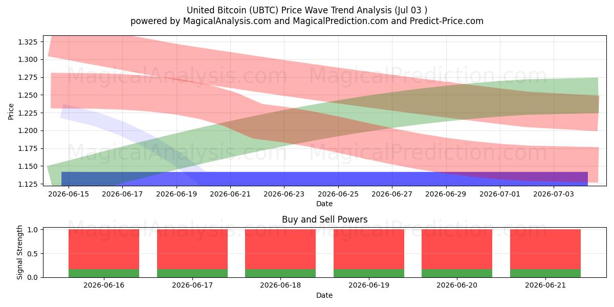  ユナイテッドビットコイン (UBTC) Support and Resistance area (02 Jul) 