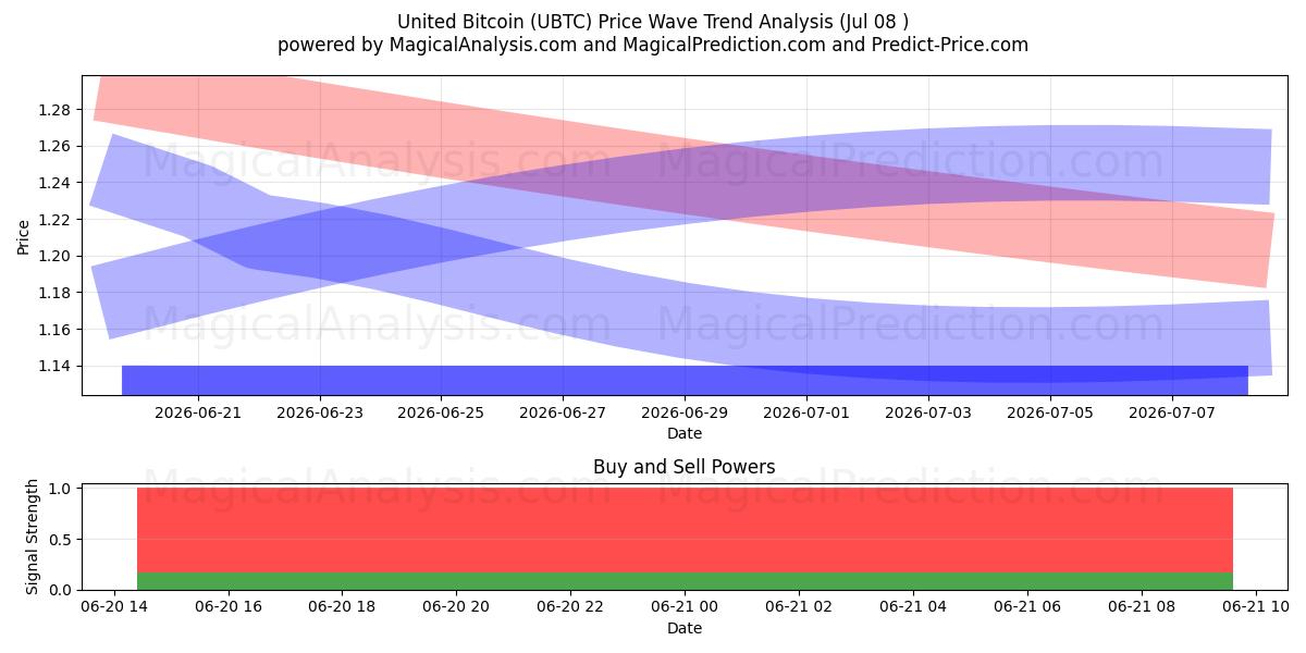  यूनाइटेड बिटकॉइन (UBTC) Support and Resistance area (24 Jul) 