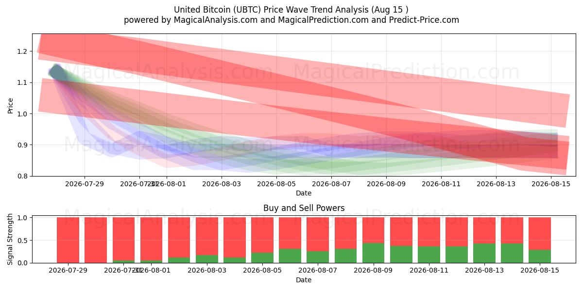  Объединенный Биткойн (UBTC) Support and Resistance area (14 Aug) 