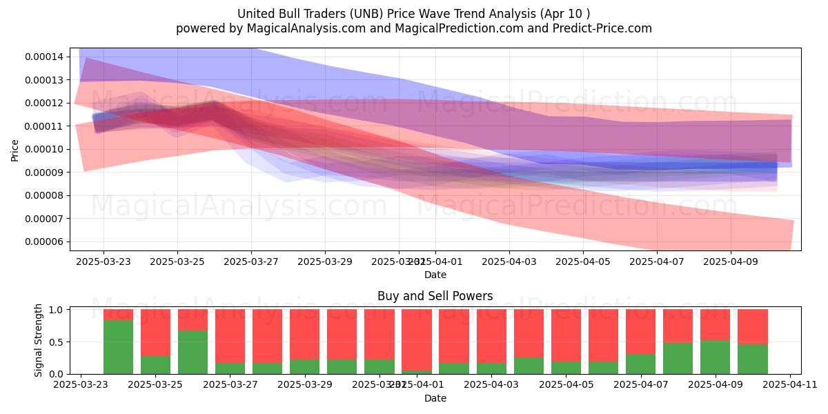  United Bull Traders (UNB) Support and Resistance area (10 Apr) 