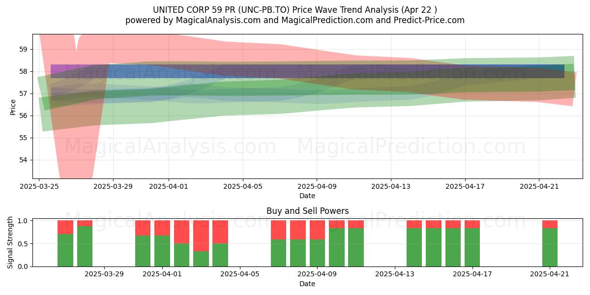  UNITED CORP 59 PR (UNC-PB.TO) Support and Resistance area (22 Apr) 