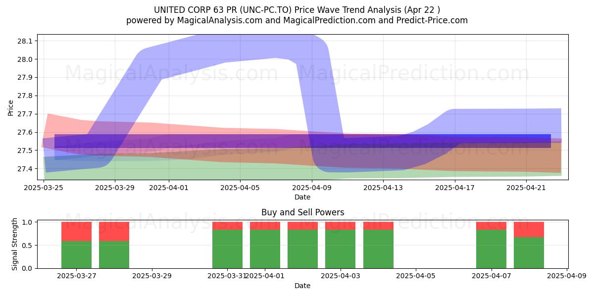  UNITED CORP 63 PR (UNC-PC.TO) Support and Resistance area (22 Apr) 